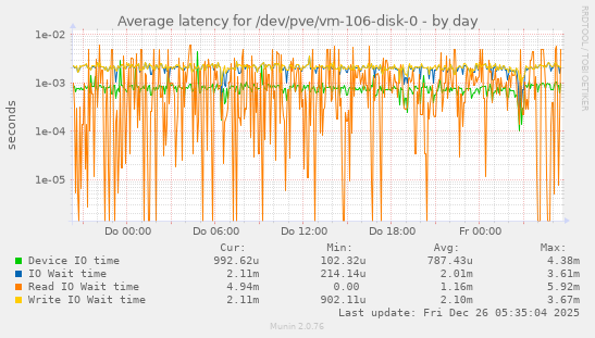 Average latency for /dev/pve/vm-106-disk-0