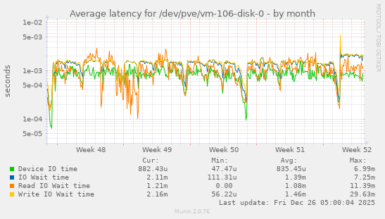 Average latency for /dev/pve/vm-106-disk-0