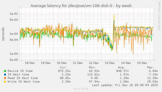 Average latency for /dev/pve/vm-106-disk-0