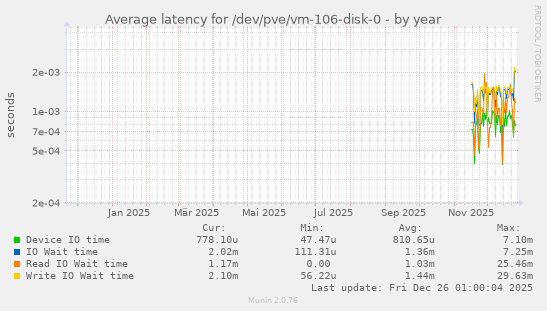 Average latency for /dev/pve/vm-106-disk-0