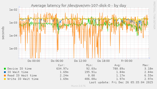 Average latency for /dev/pve/vm-107-disk-0