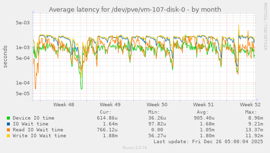 Average latency for /dev/pve/vm-107-disk-0