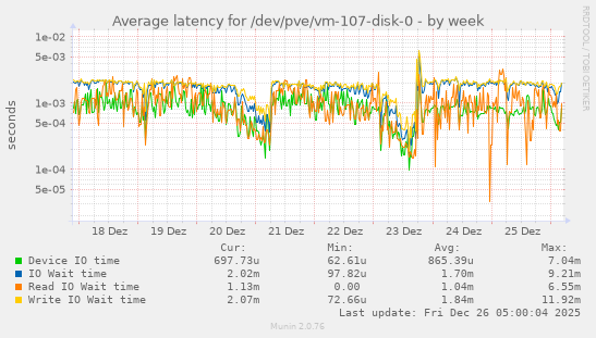 Average latency for /dev/pve/vm-107-disk-0