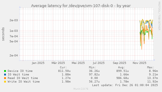 Average latency for /dev/pve/vm-107-disk-0