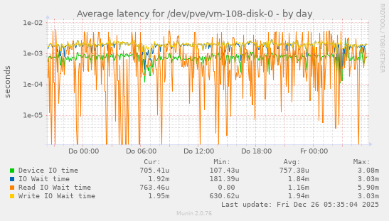 Average latency for /dev/pve/vm-108-disk-0