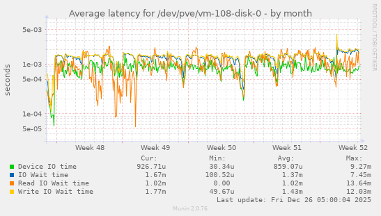 Average latency for /dev/pve/vm-108-disk-0