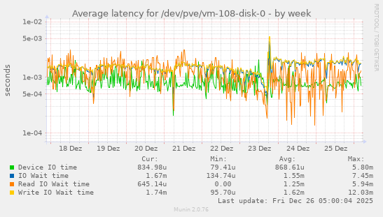 Average latency for /dev/pve/vm-108-disk-0