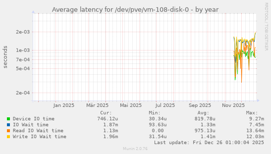 Average latency for /dev/pve/vm-108-disk-0