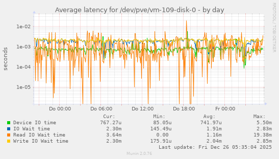 Average latency for /dev/pve/vm-109-disk-0