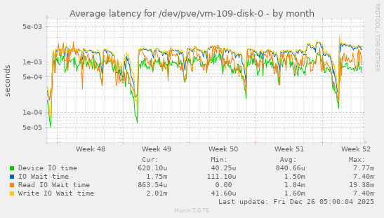 Average latency for /dev/pve/vm-109-disk-0