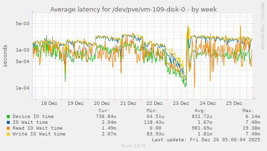 Average latency for /dev/pve/vm-109-disk-0