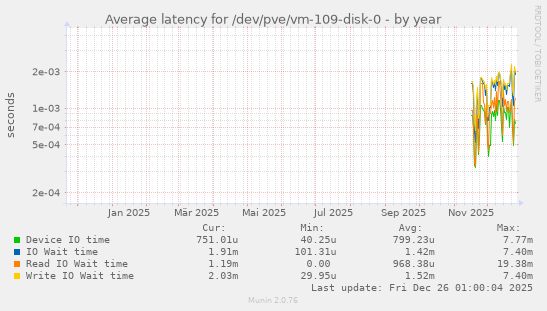 Average latency for /dev/pve/vm-109-disk-0