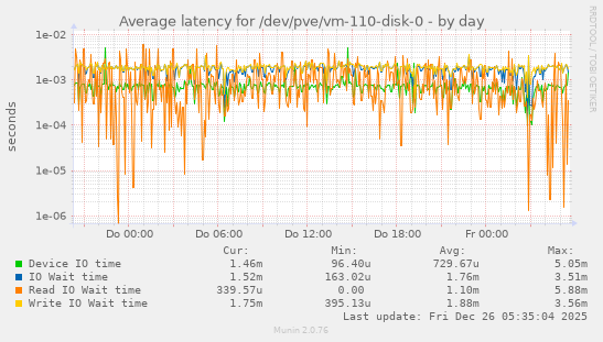 Average latency for /dev/pve/vm-110-disk-0