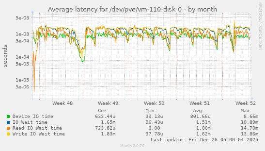 Average latency for /dev/pve/vm-110-disk-0