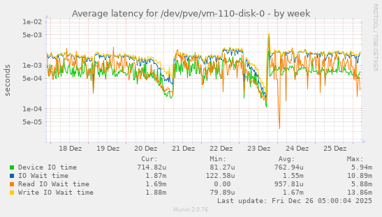 Average latency for /dev/pve/vm-110-disk-0