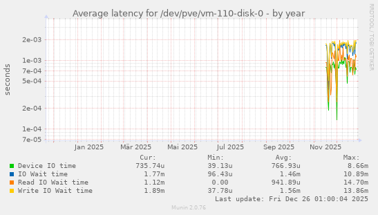 Average latency for /dev/pve/vm-110-disk-0