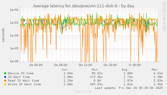 Average latency for /dev/pve/vm-111-disk-0
