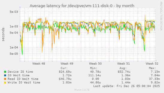 Average latency for /dev/pve/vm-111-disk-0