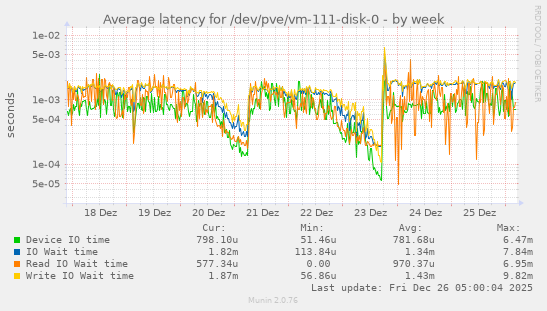 Average latency for /dev/pve/vm-111-disk-0