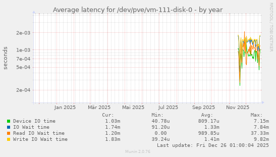 Average latency for /dev/pve/vm-111-disk-0