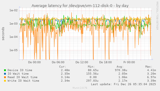 Average latency for /dev/pve/vm-112-disk-0