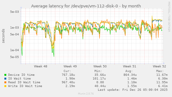 Average latency for /dev/pve/vm-112-disk-0