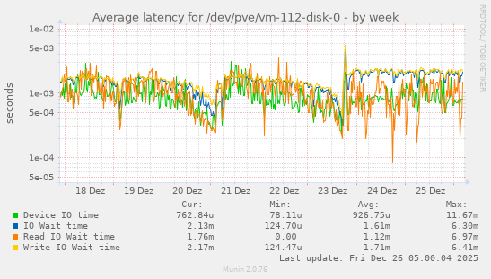Average latency for /dev/pve/vm-112-disk-0