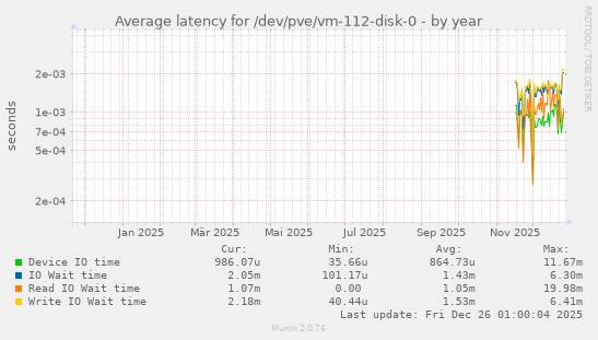 Average latency for /dev/pve/vm-112-disk-0