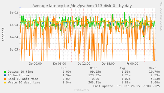 Average latency for /dev/pve/vm-113-disk-0