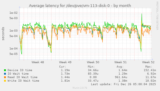 Average latency for /dev/pve/vm-113-disk-0