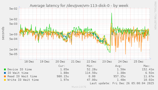 Average latency for /dev/pve/vm-113-disk-0