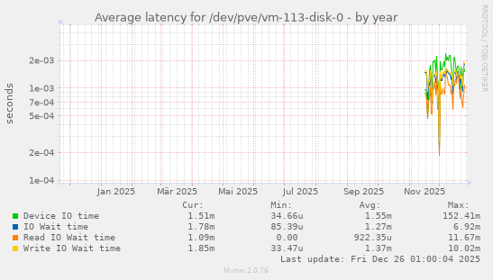 Average latency for /dev/pve/vm-113-disk-0