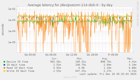 Average latency for /dev/pve/vm-114-disk-0