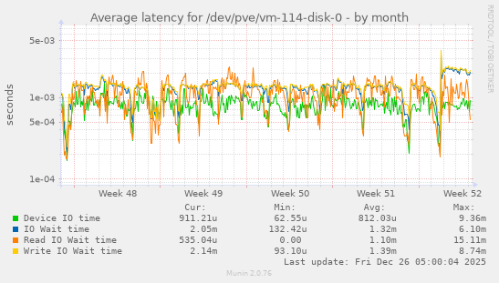 Average latency for /dev/pve/vm-114-disk-0