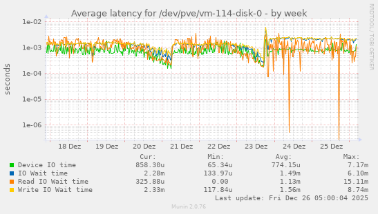 Average latency for /dev/pve/vm-114-disk-0