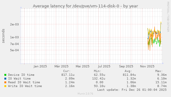 Average latency for /dev/pve/vm-114-disk-0
