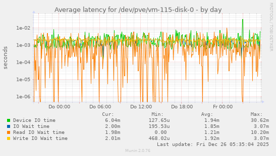 Average latency for /dev/pve/vm-115-disk-0
