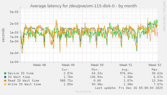 Average latency for /dev/pve/vm-115-disk-0