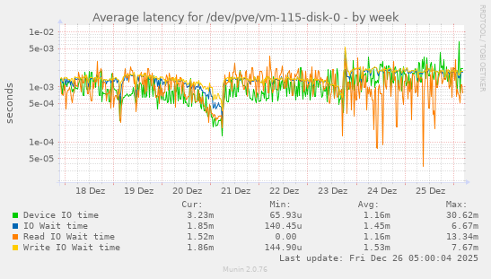 Average latency for /dev/pve/vm-115-disk-0