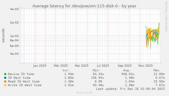 Average latency for /dev/pve/vm-115-disk-0