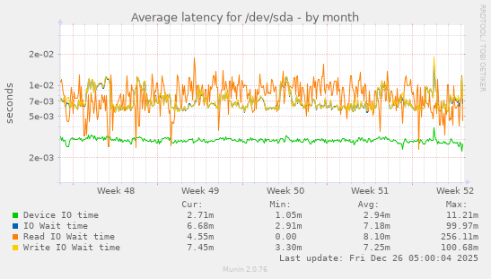Average latency for /dev/sda