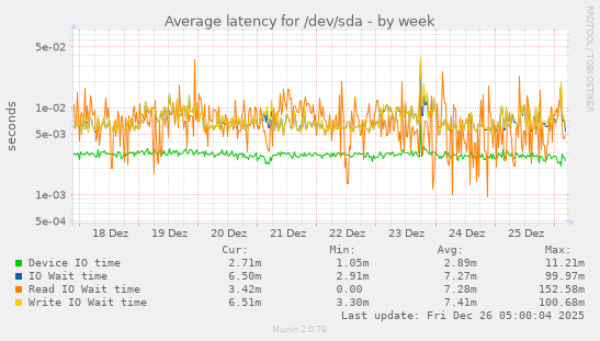 Average latency for /dev/sda