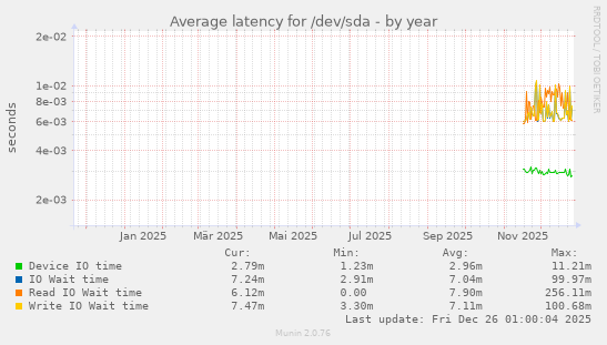 Average latency for /dev/sda