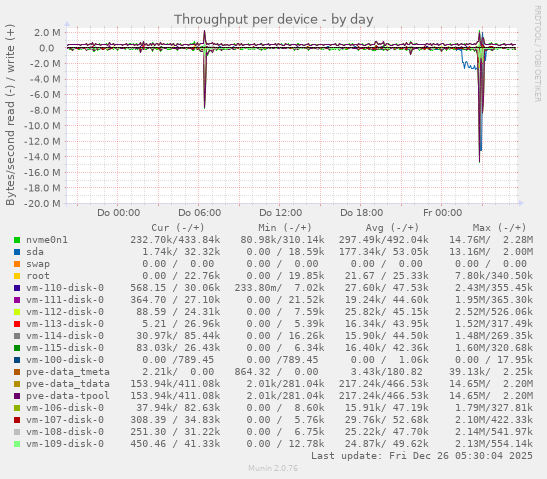 Throughput per device
