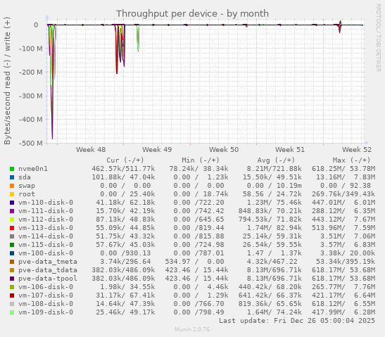 Throughput per device