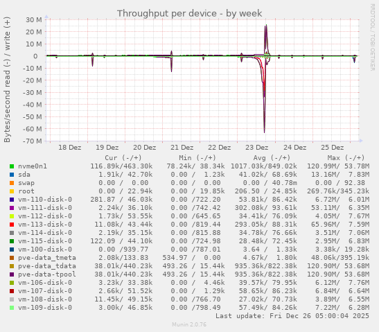Throughput per device