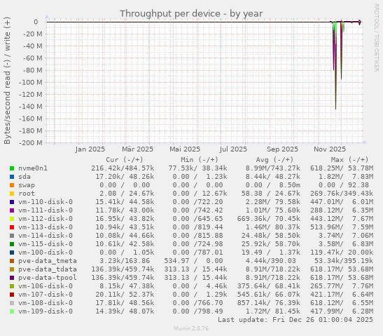 Throughput per device