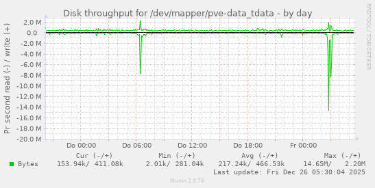 Disk throughput for /dev/mapper/pve-data_tdata