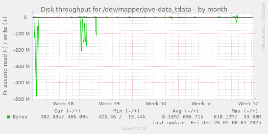 Disk throughput for /dev/mapper/pve-data_tdata