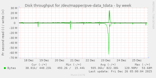 Disk throughput for /dev/mapper/pve-data_tdata